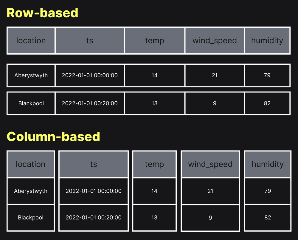 Row store vs column store: how the same table is physically laid out