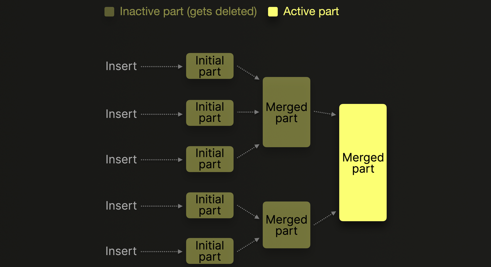 Background merges combine smaller parts into larger sorted parts