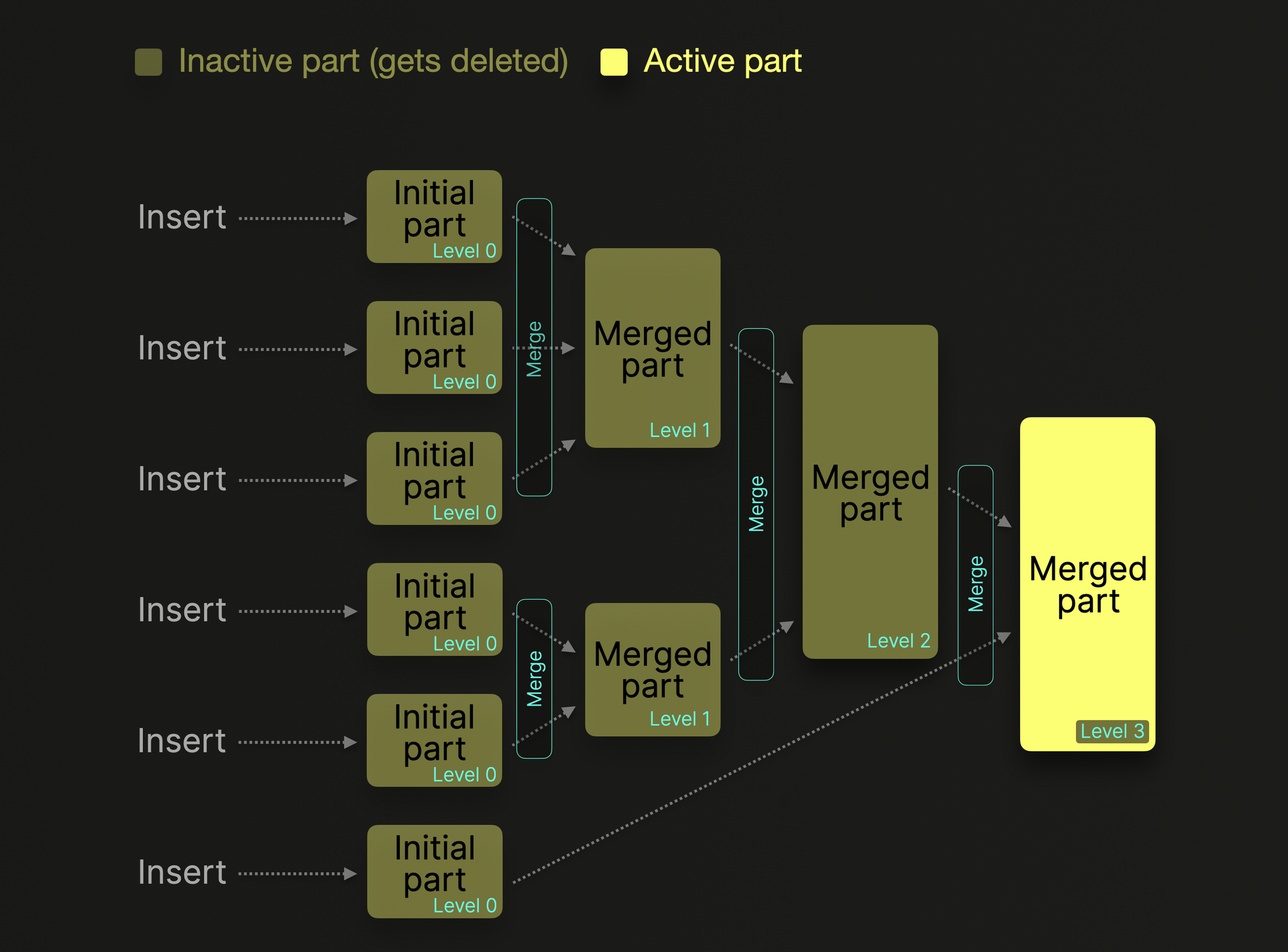Inserts produce immutable parts that get merged in the background