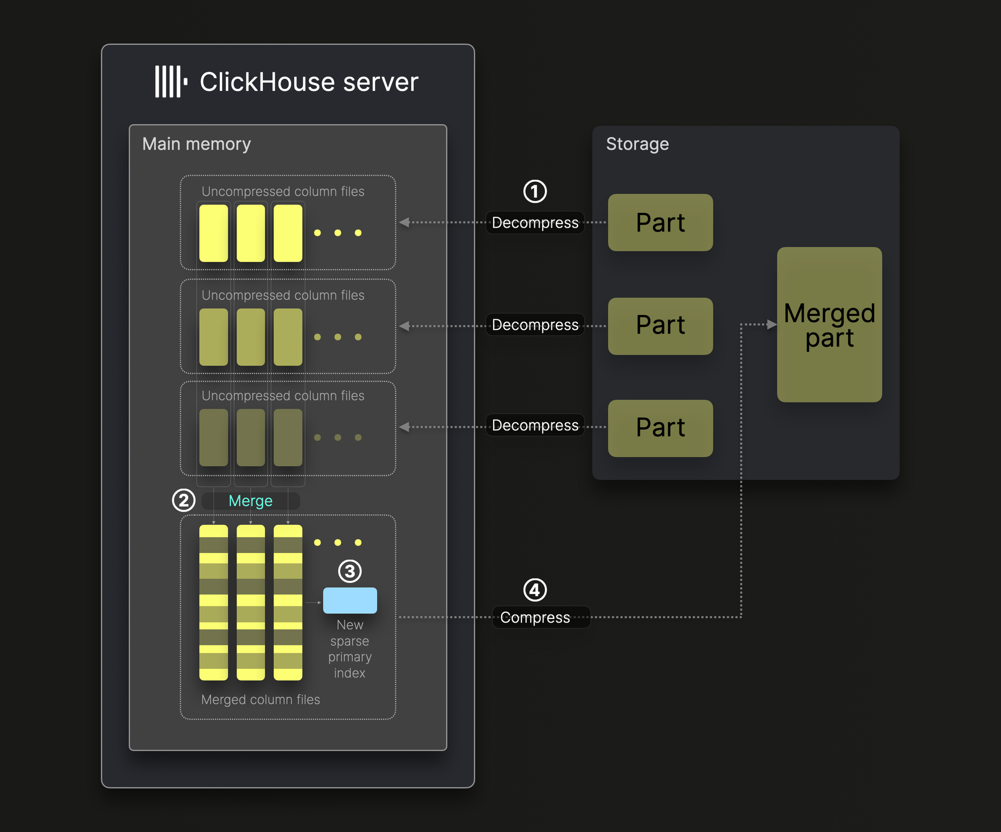 Merge process: decompress, k-way merge, re-index, recompress