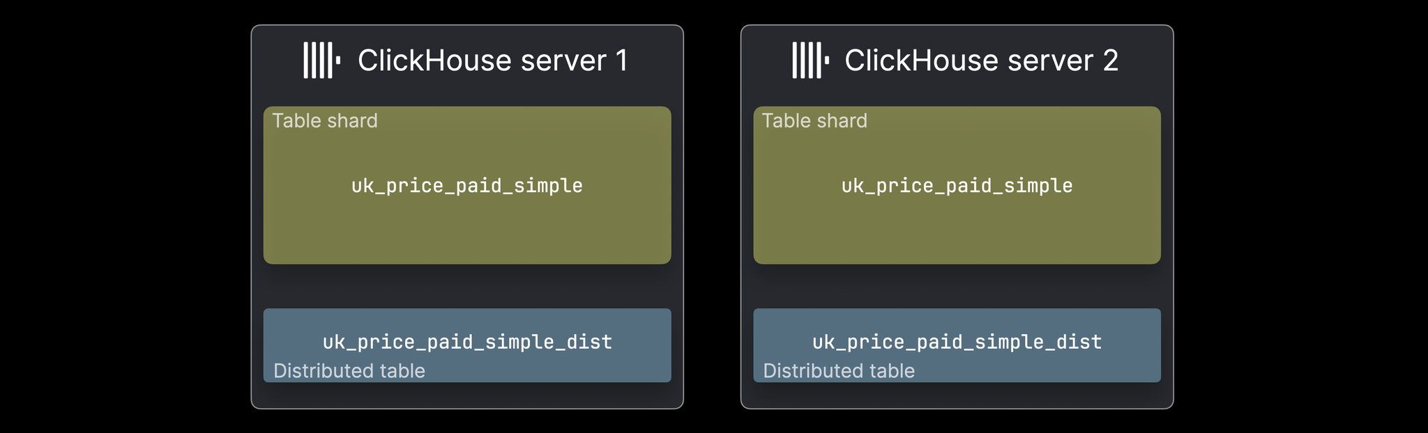 Table data split into shards across multiple servers