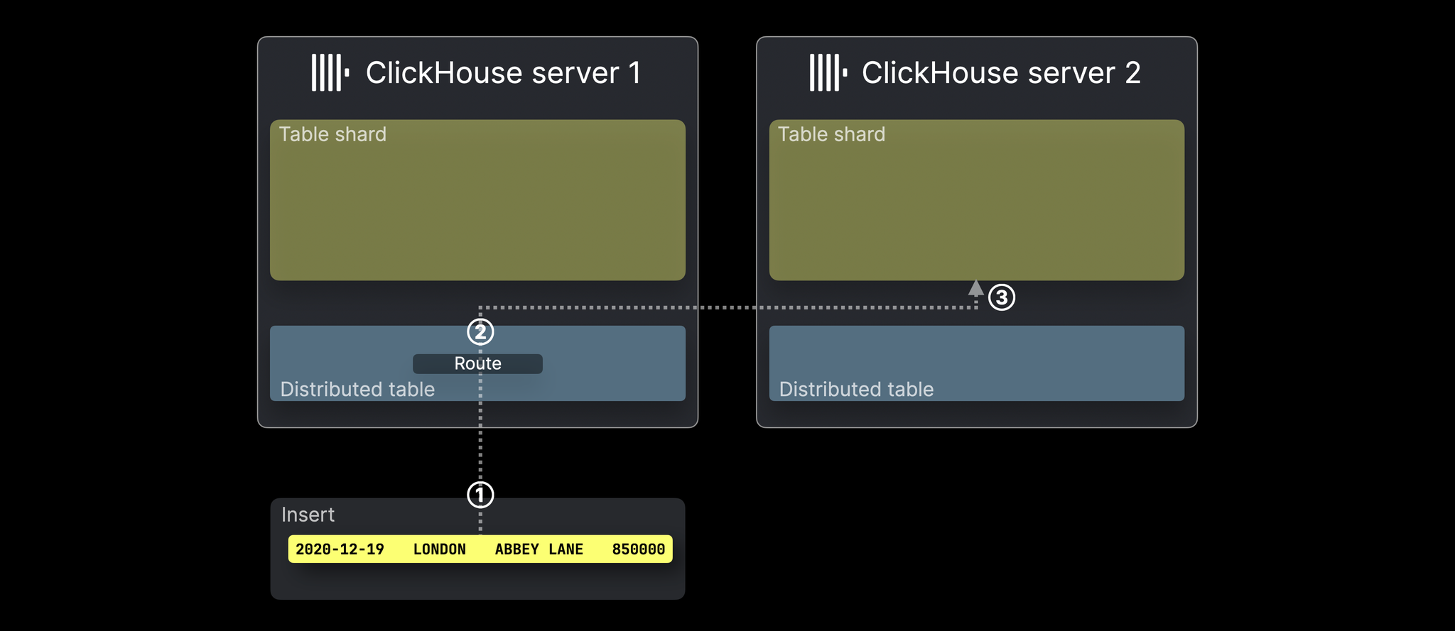 INSERT into a Distributed table: rows routed to target shards