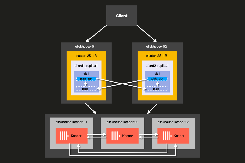Horizontal scaling via sharding (architecture overview)