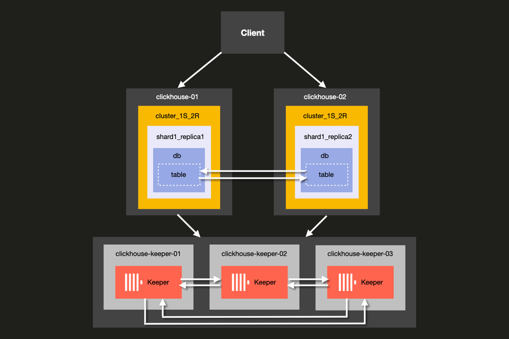 ReplicatedMergeTree replication coordinated through Keeper