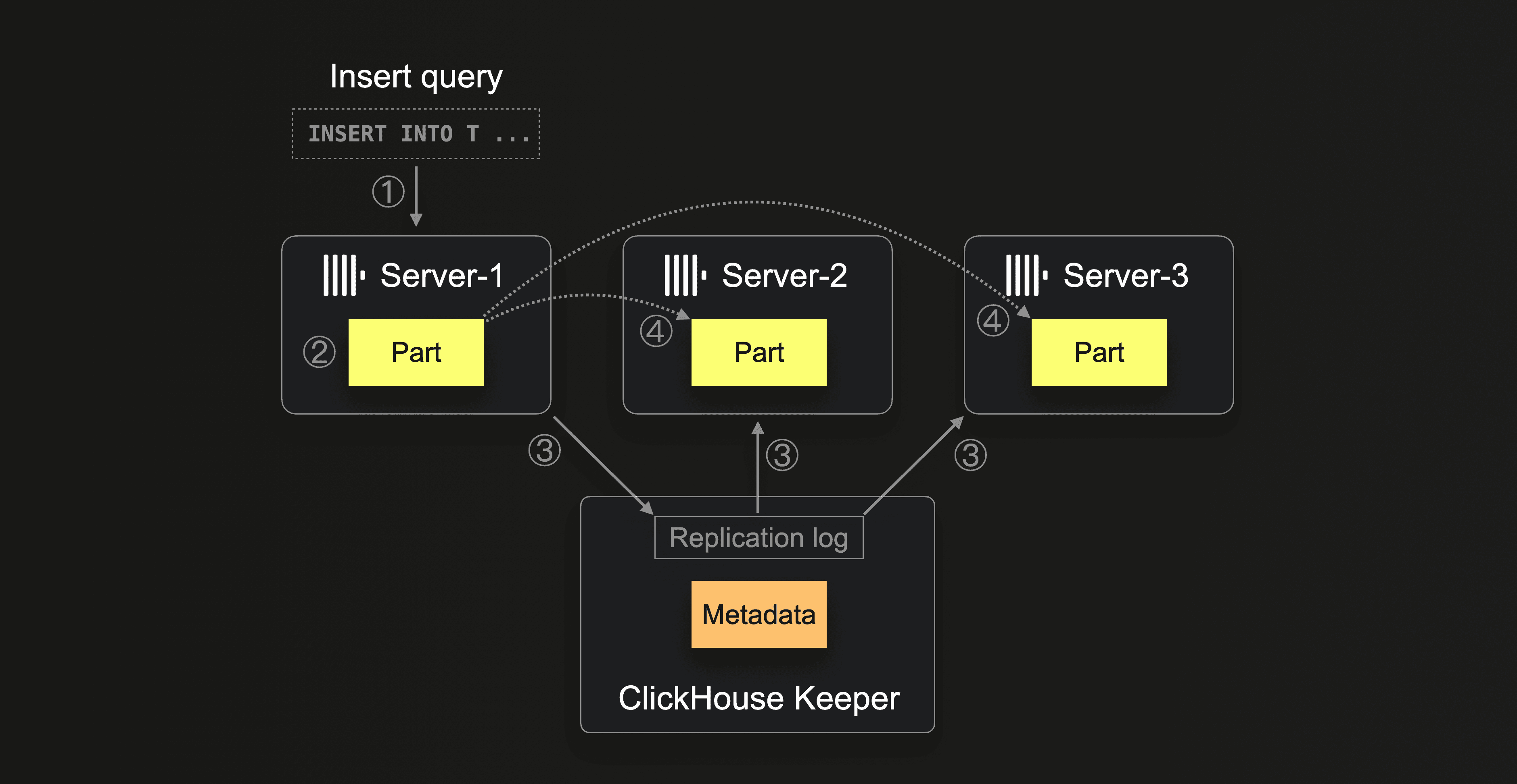 ReplicatedMergeTree: each replica fetches new parts via Keeper log