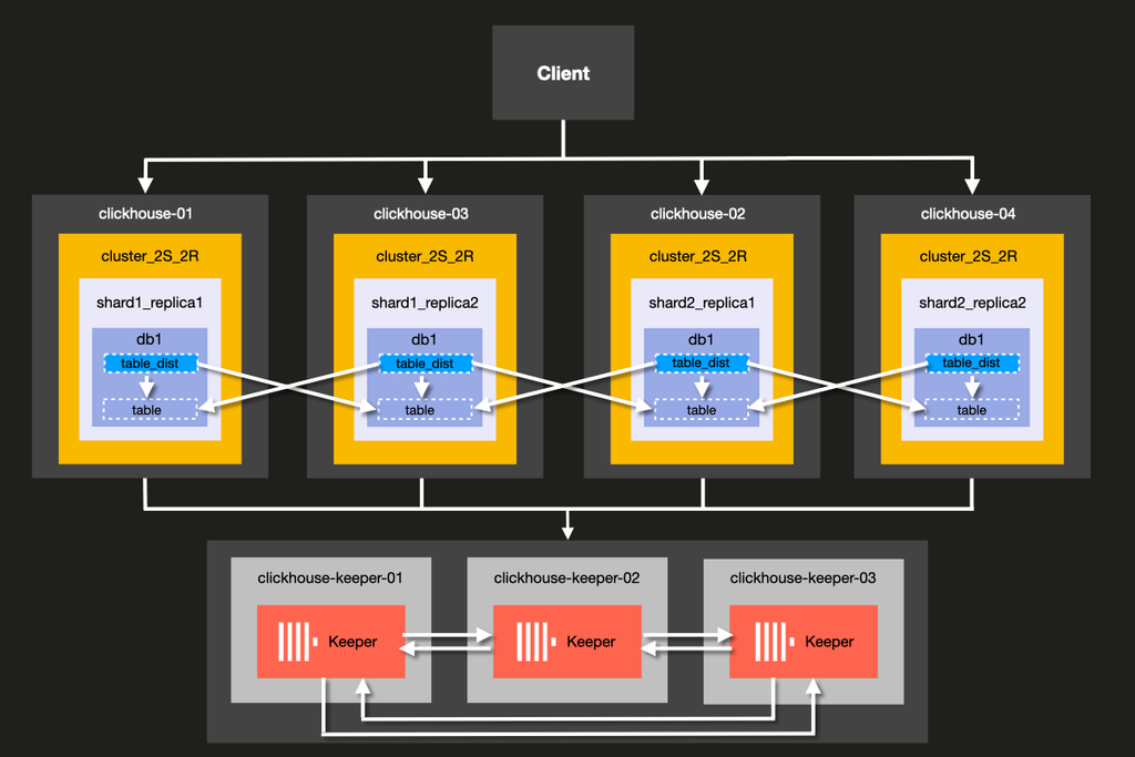Combined sharding and replication architecture