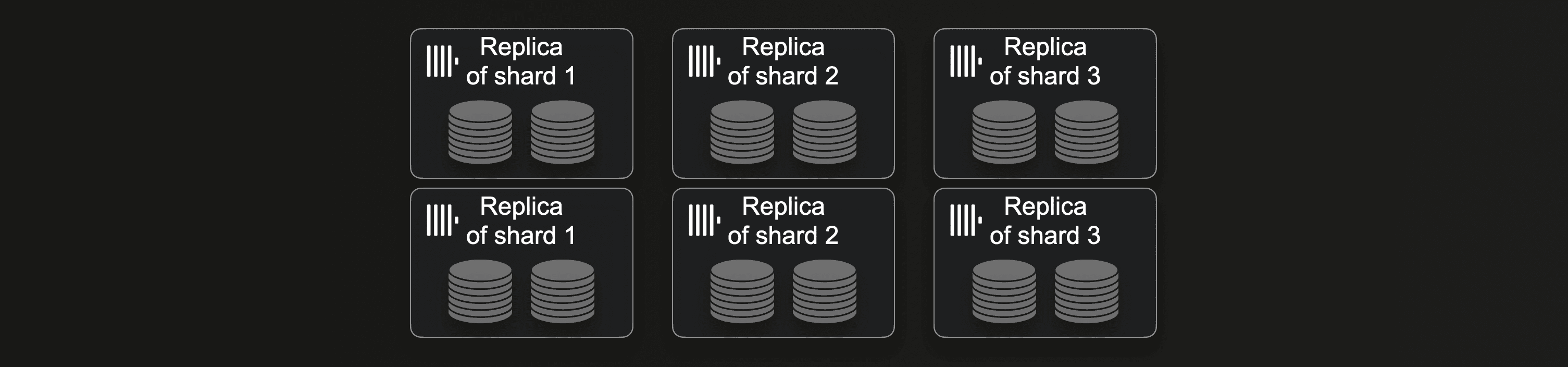 Shared-nothing cluster: 3 shards x 2 replicas (typical layout)