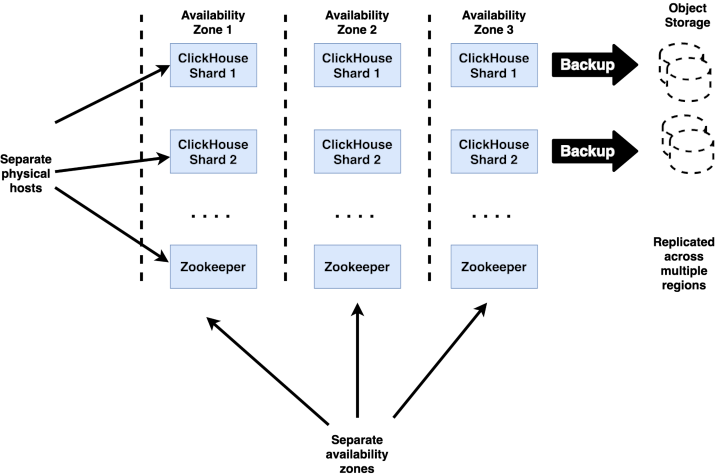 Production HA architecture with replicas and Keeper ensemble