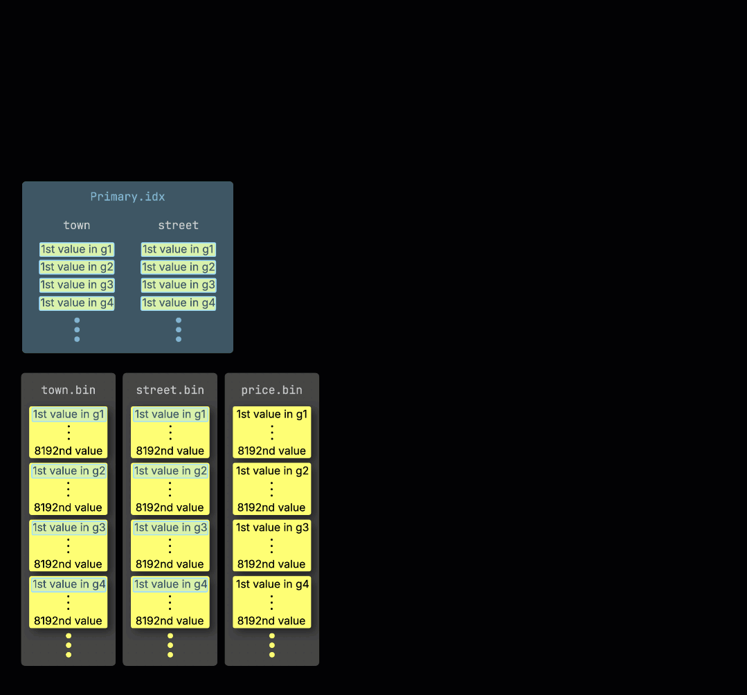 Animated: query splits into parallel processing lanes per CPU core