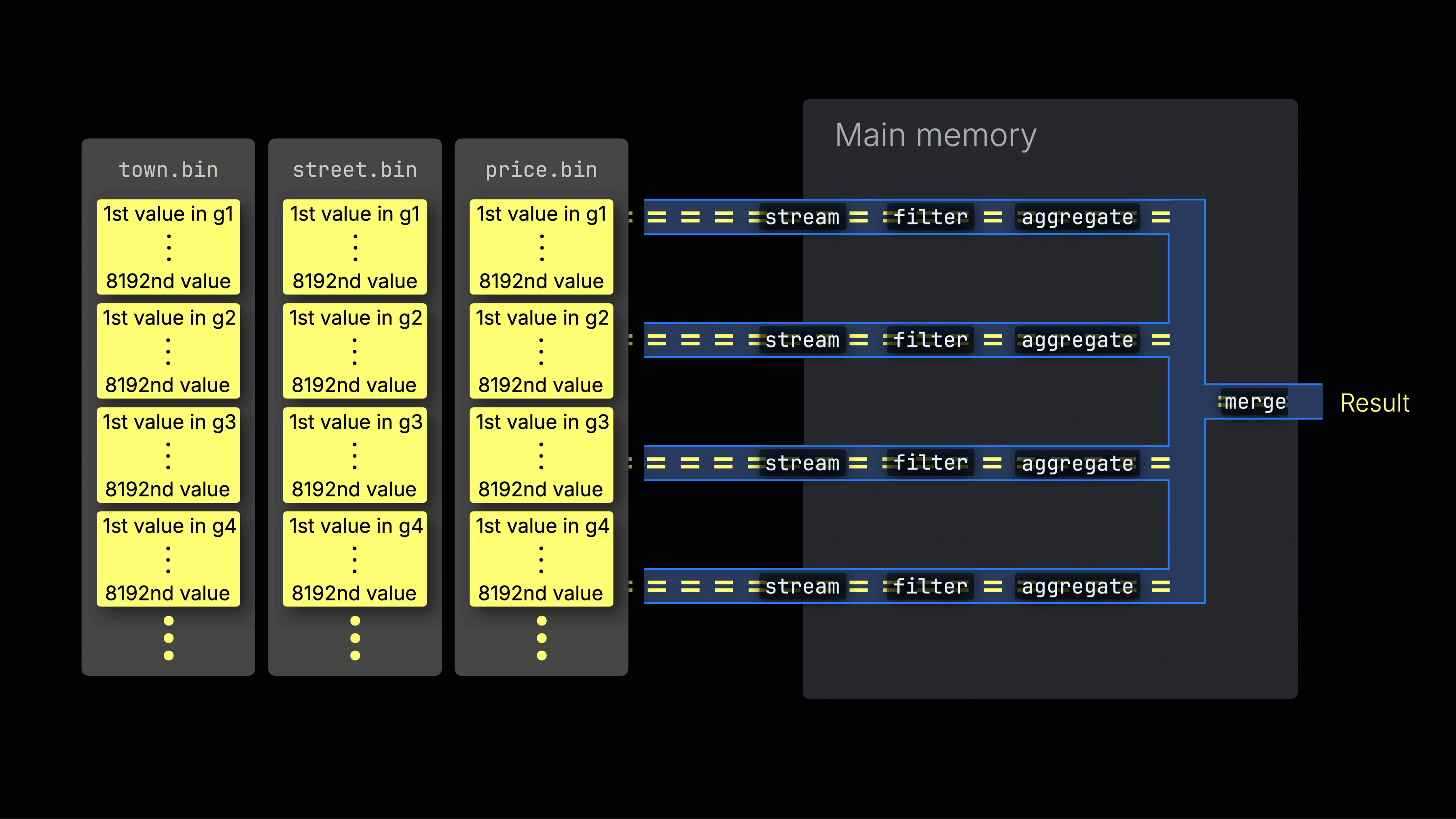 Animated: vectorised pipeline pushing chunks through transforms