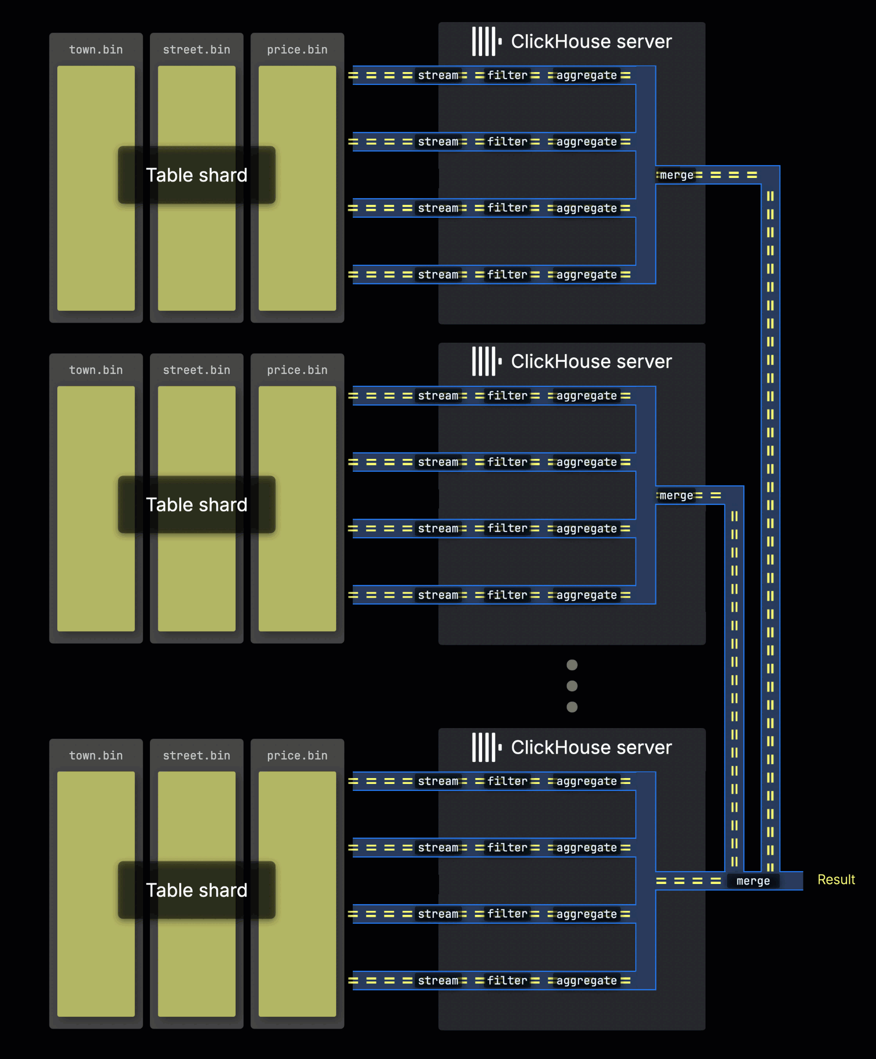 Parallel replicas: query fans out across replicas of a shard