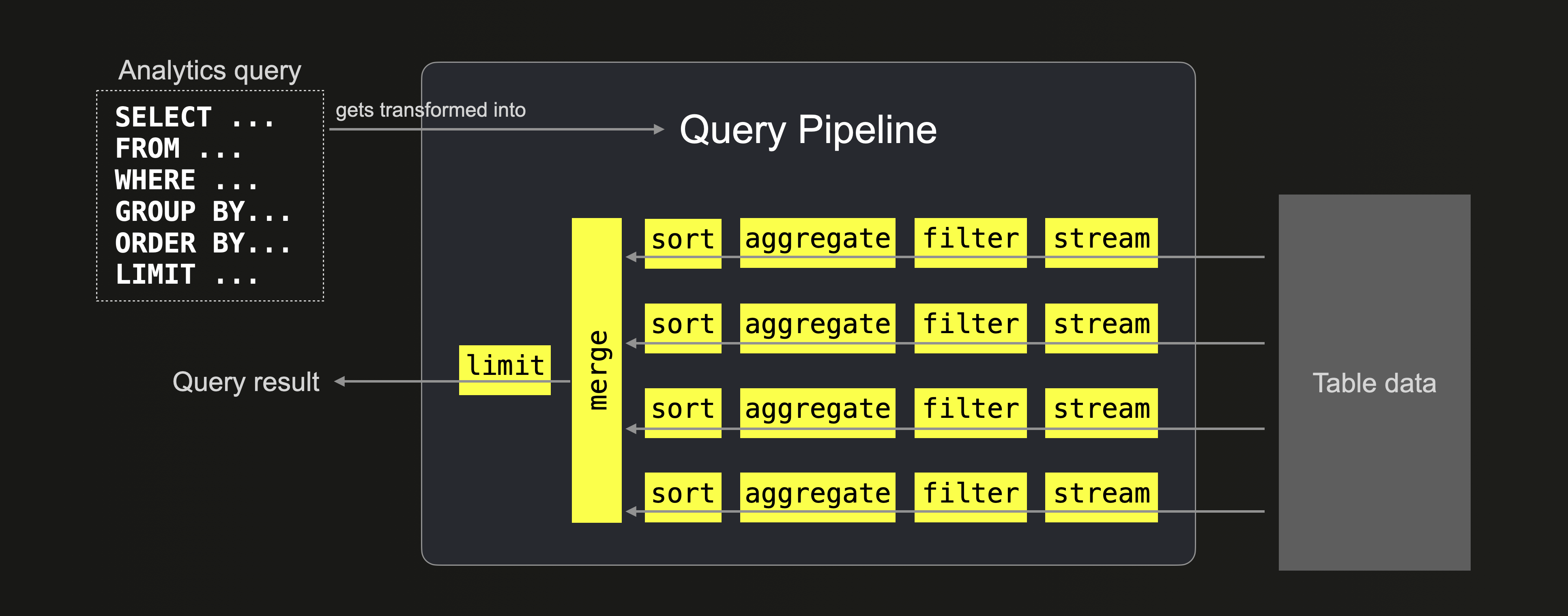Processors-and-ports query pipeline (sources, transforms, sinks)