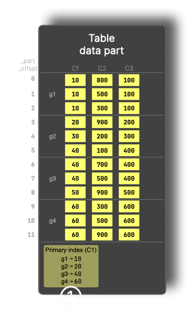 Index-based pruning: skip granules that cannot match the predicate