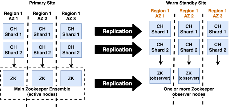 ClickHouse disaster-recovery architecture (primary + warm standby + backups)