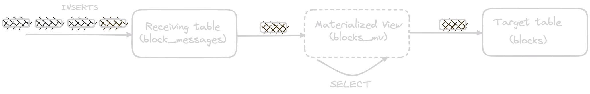 Kafka engine table -> materialized view -> MergeTree storage flow