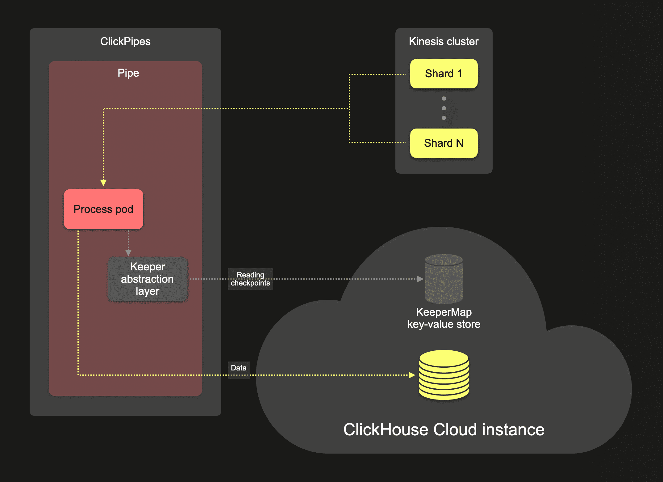 Streaming ingestion architecture (same shape as Kafka pipeline)